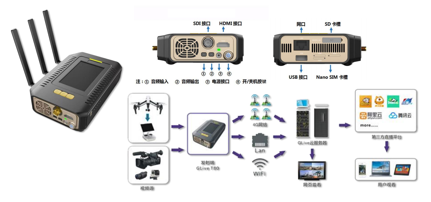線上會議便攜式多網疊加高清直播推流編碼器